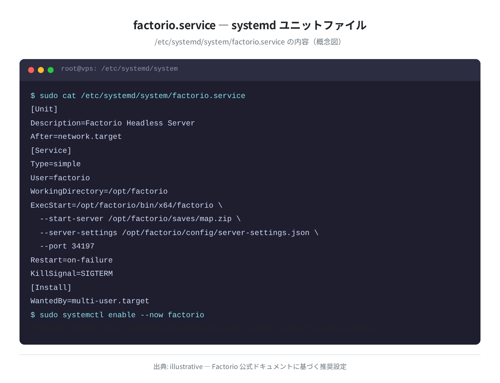 systemd サービスファイル（概念図）