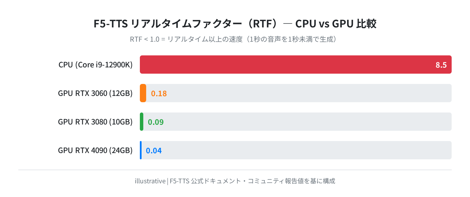 CPU vs GPU リアルタイムファクター比較（参考値）