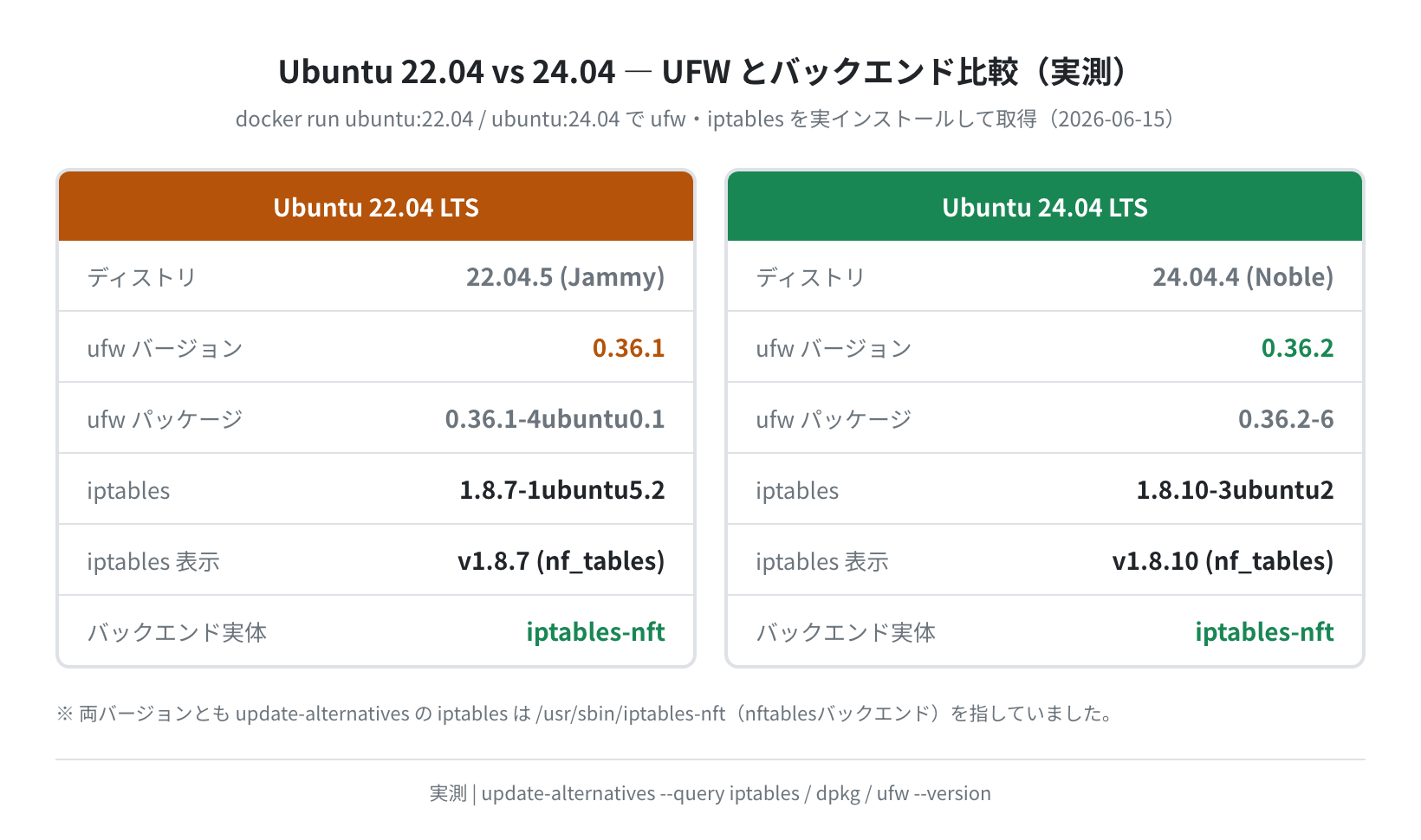 Ubuntu 22.04 vs 24.04 UFWとバックエンド比較(実測)
