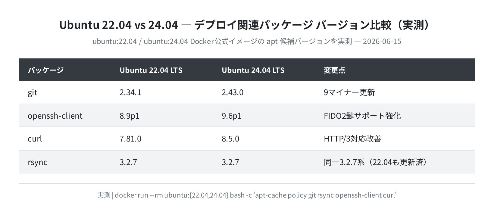 Ubuntu 22.04/24.04 デプロイ関連パッケージ バージョン比較（実測）