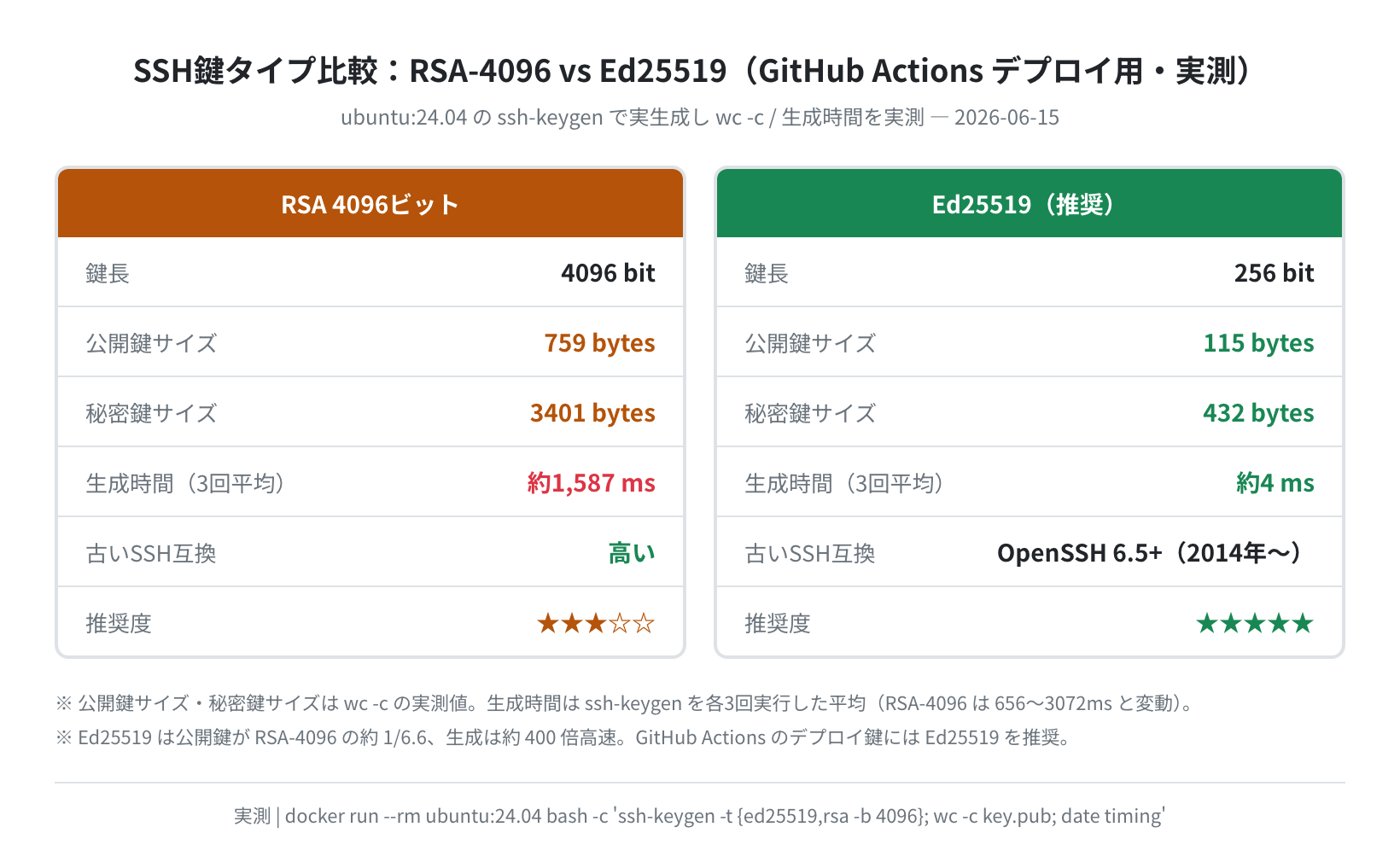 SSH鍵タイプ比較 RSA vs Ed25519（実測データに基づく）
