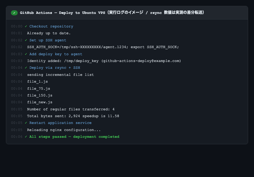 GitHub Actions デプロイ実行ログ（実行イメージ／rsyncの転送数値は実測の差分転送結果）
