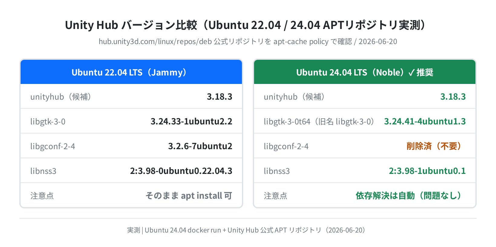 Unity Hub バージョン比較(Ubuntu 22.04 / 24.04 実測)