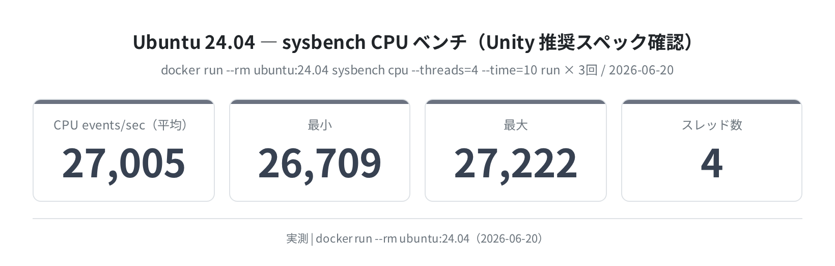 sysbench CPU ベンチ結果(Ubuntu 24.04 実測)