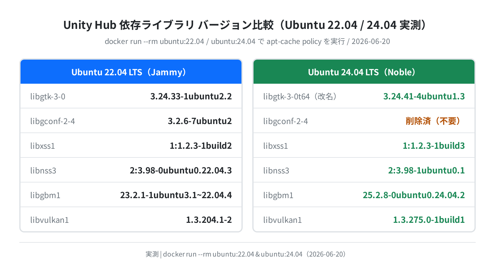 Unity Hub 依存ライブラリ バージョン比較(実測)