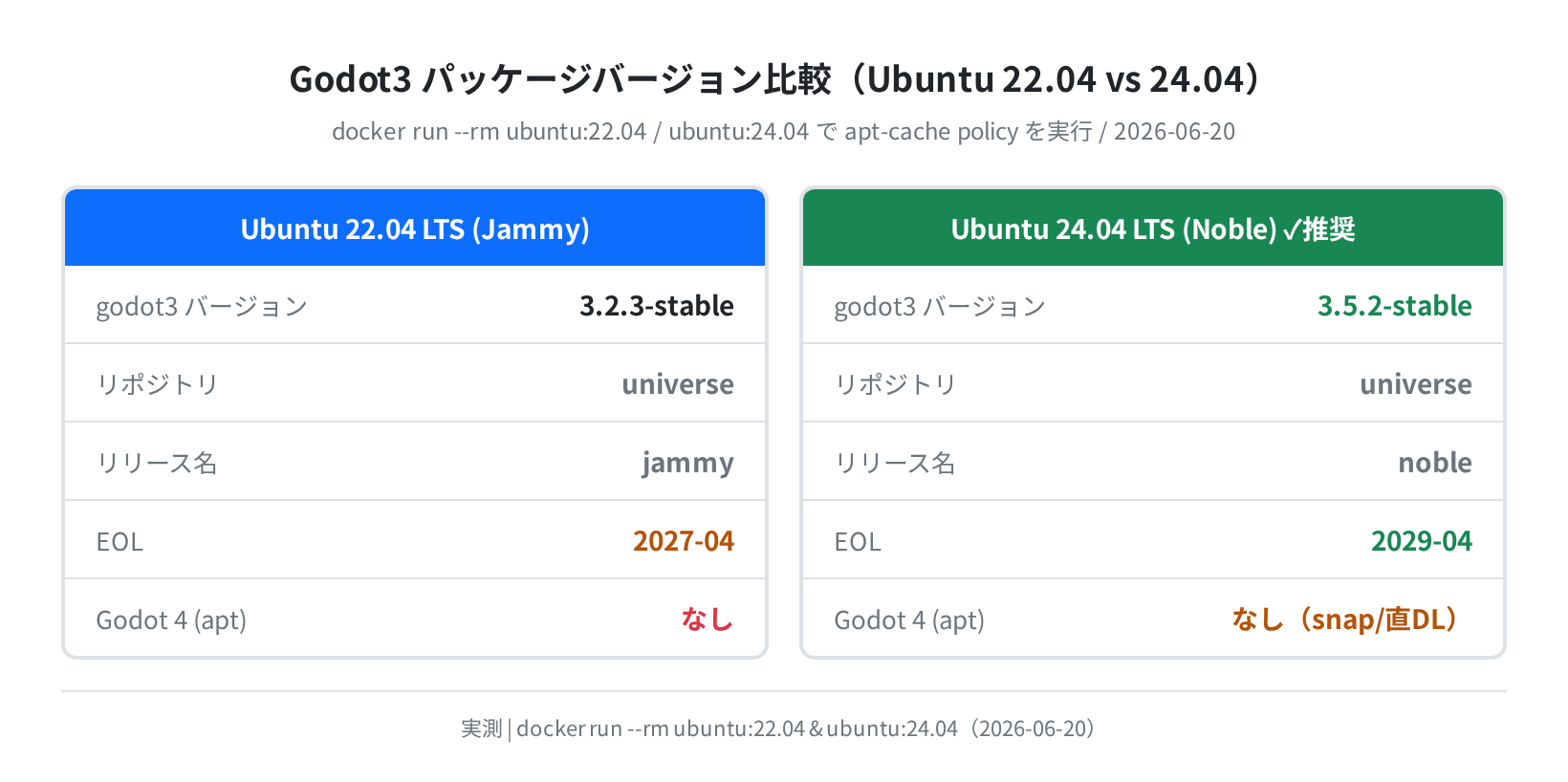 Ubuntu 22.04 / 24.04 での godot3 バージョン比較(実測)