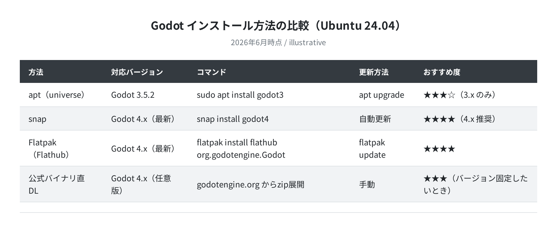 Godot インストール方法比較(apt / snap / Flatpak / 直DL)