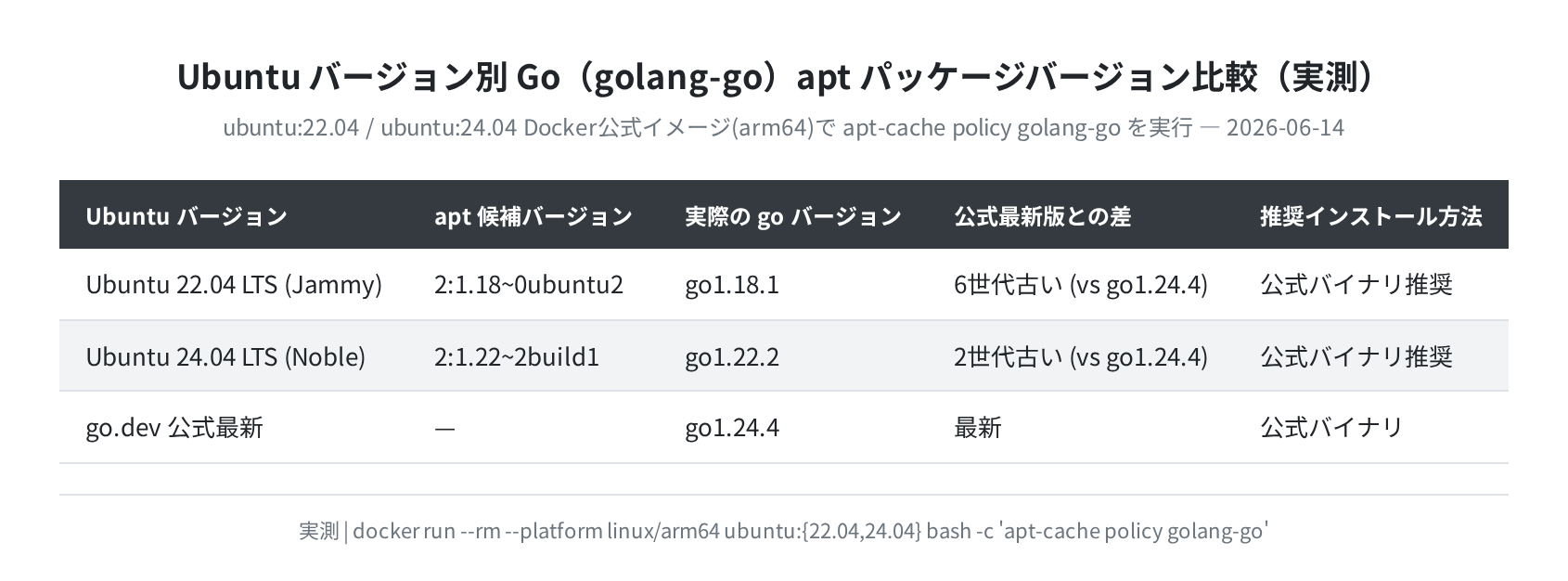 Ubuntu 22.04 vs 24.04 golang-go バージョン比較(実測 2026-06-14)