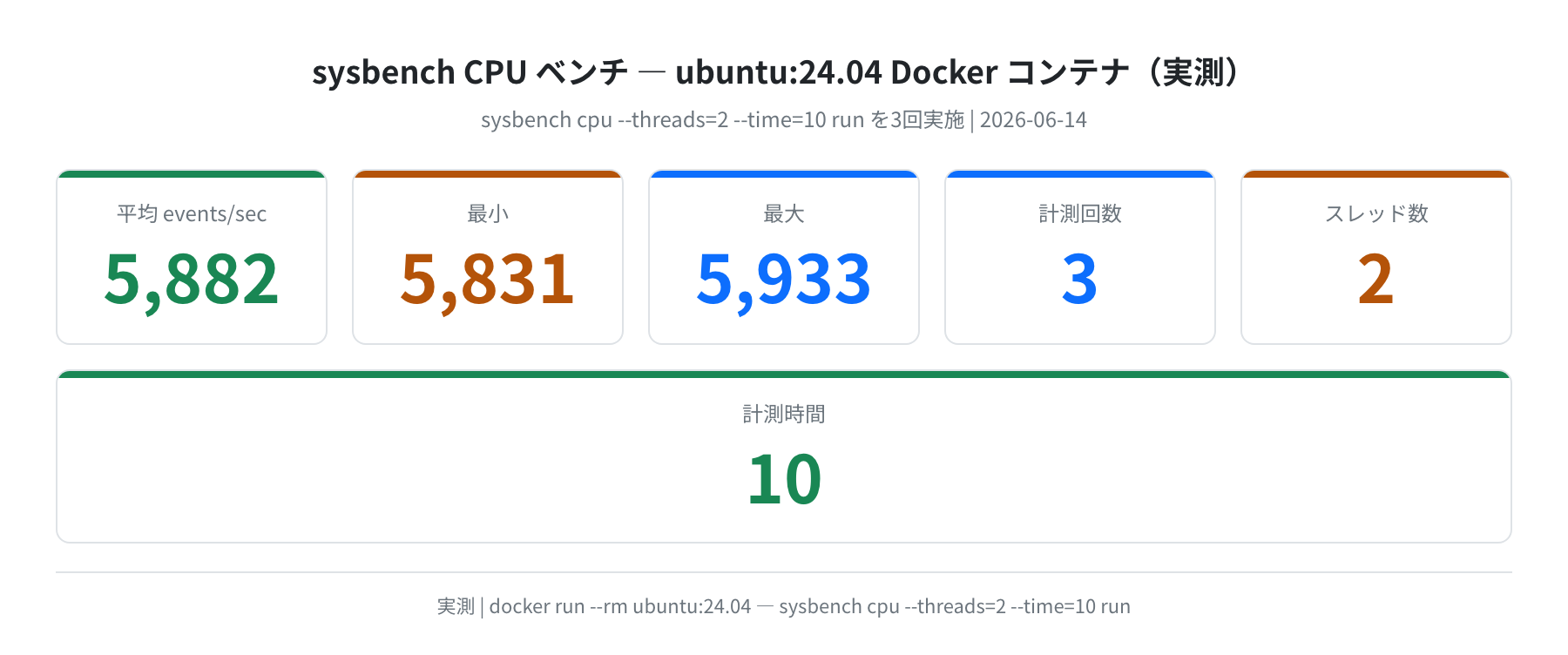 sysbench CPU ベンチ ubuntu:24.04 実測(参考値)