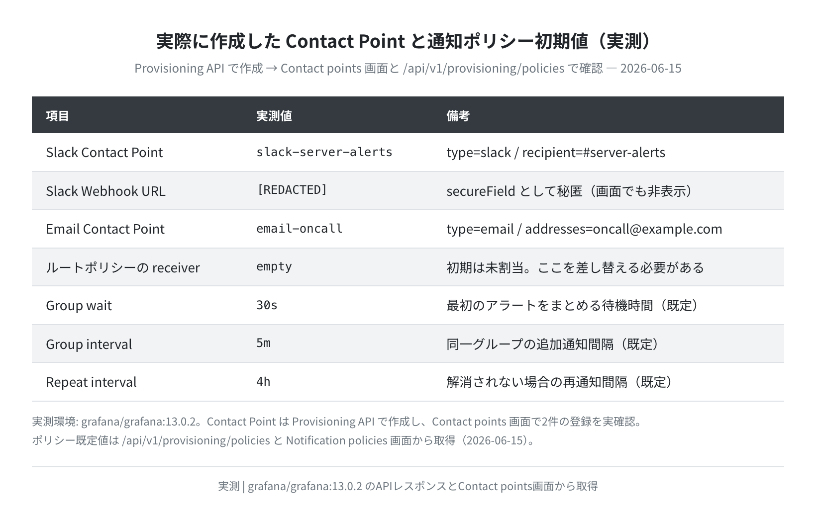 作成したContact Pointと通知ポリシー初期値の実測表