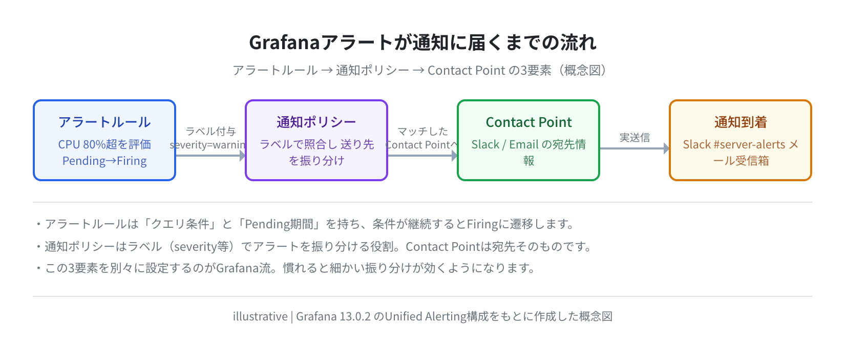 アラート発火から通知到着までのフロー（概念図）