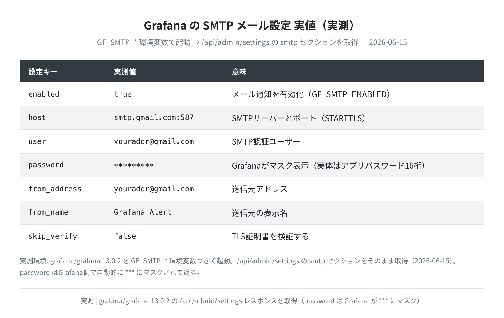 /api/admin/settings のSMTPセクション実値（実測）