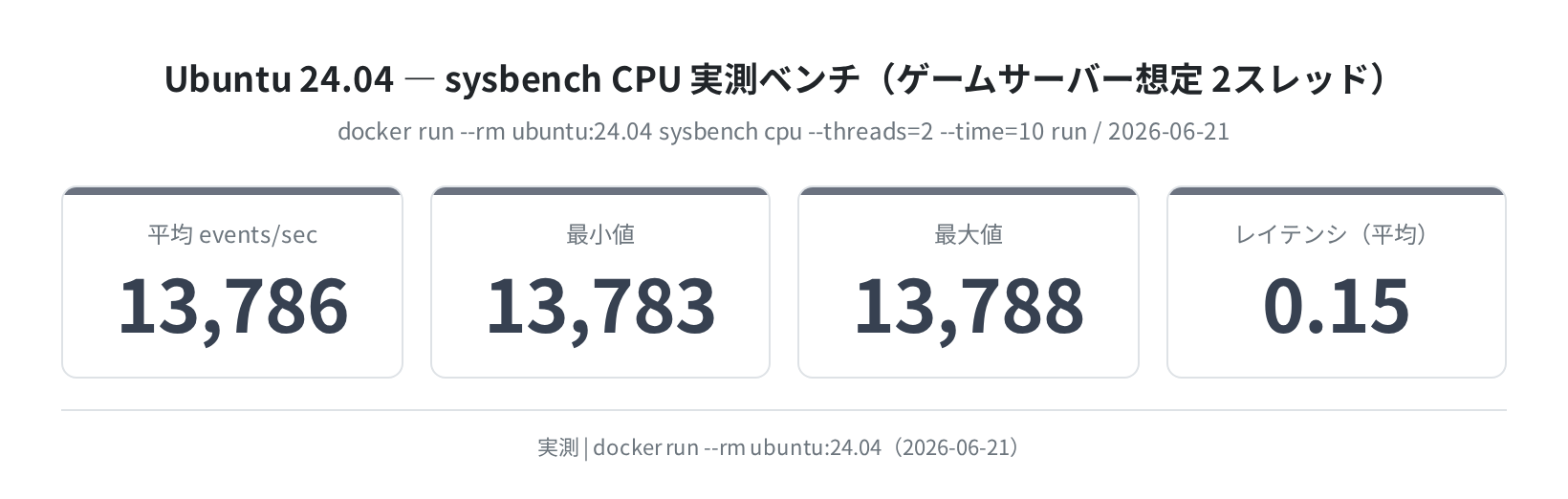 sysbench CPU 実測ベンチ(Ubuntu 24.04, 2スレッド)