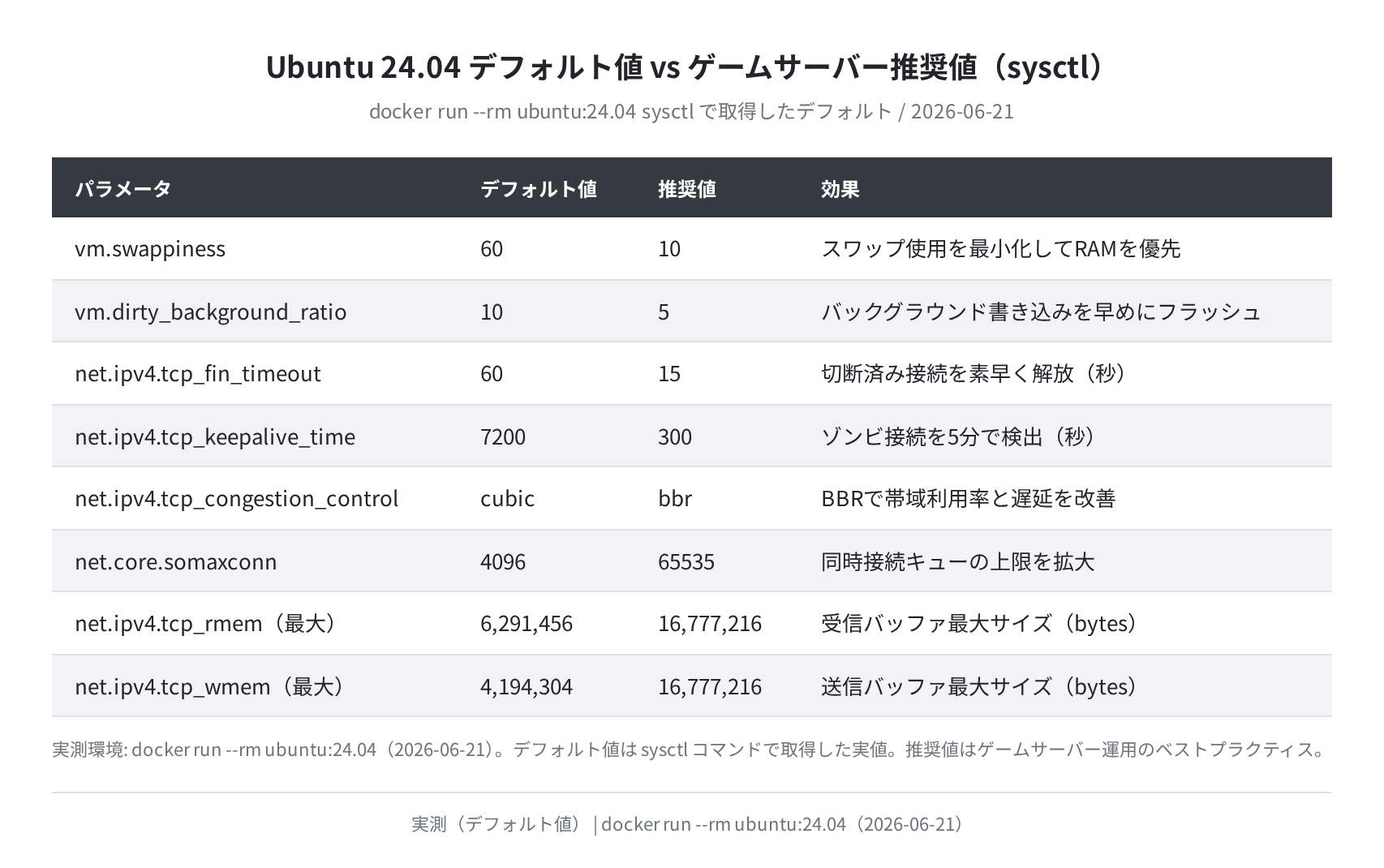 sysctl デフォルト vs 推奨値(実測比較表)