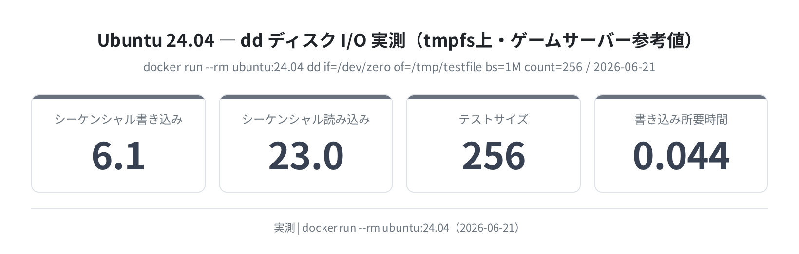 dd ディスクI/O 実測(Ubuntu 24.04 Docker環境)