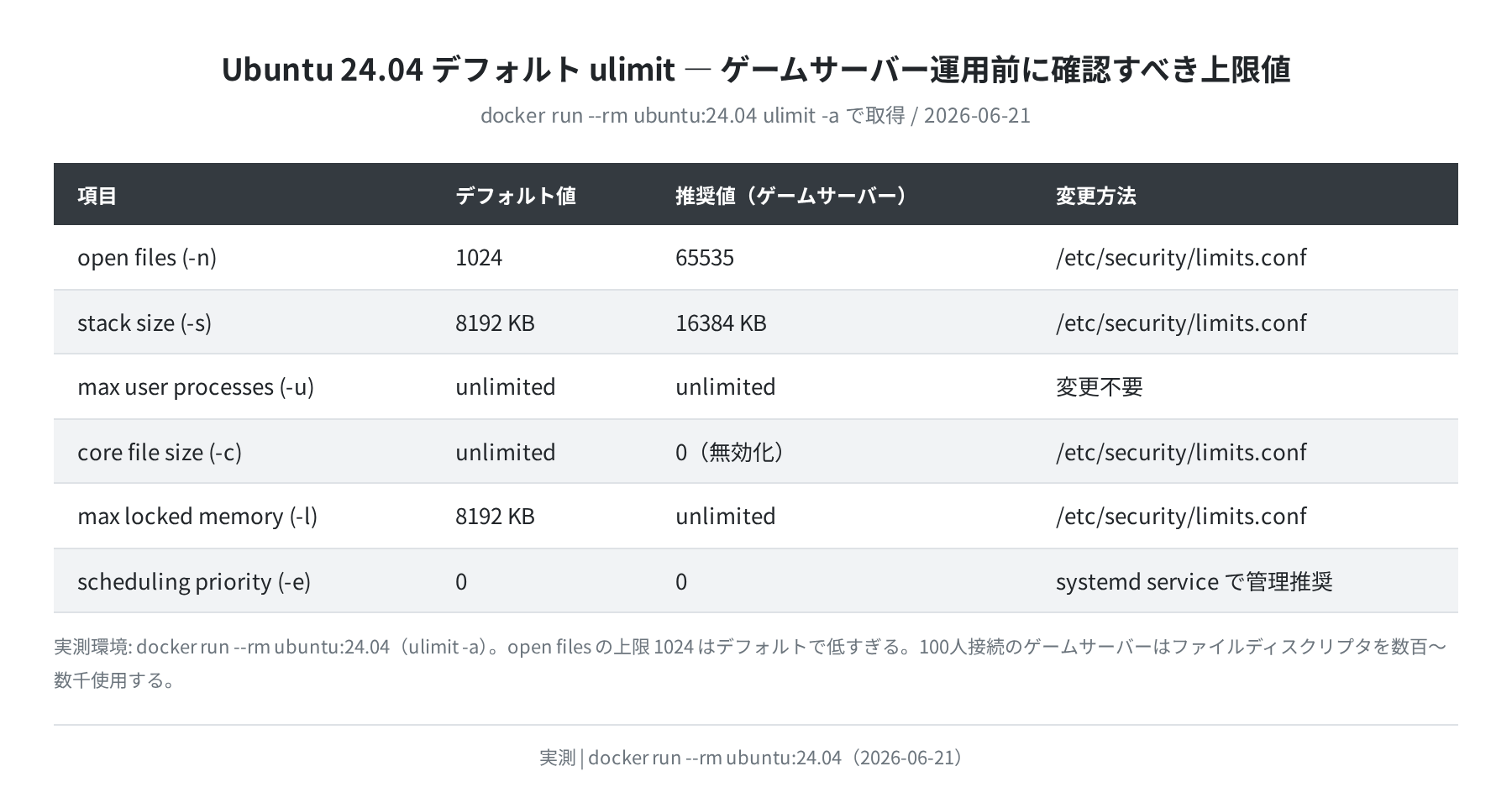 Ubuntu 24.04 ulimit デフォルト値(実測)