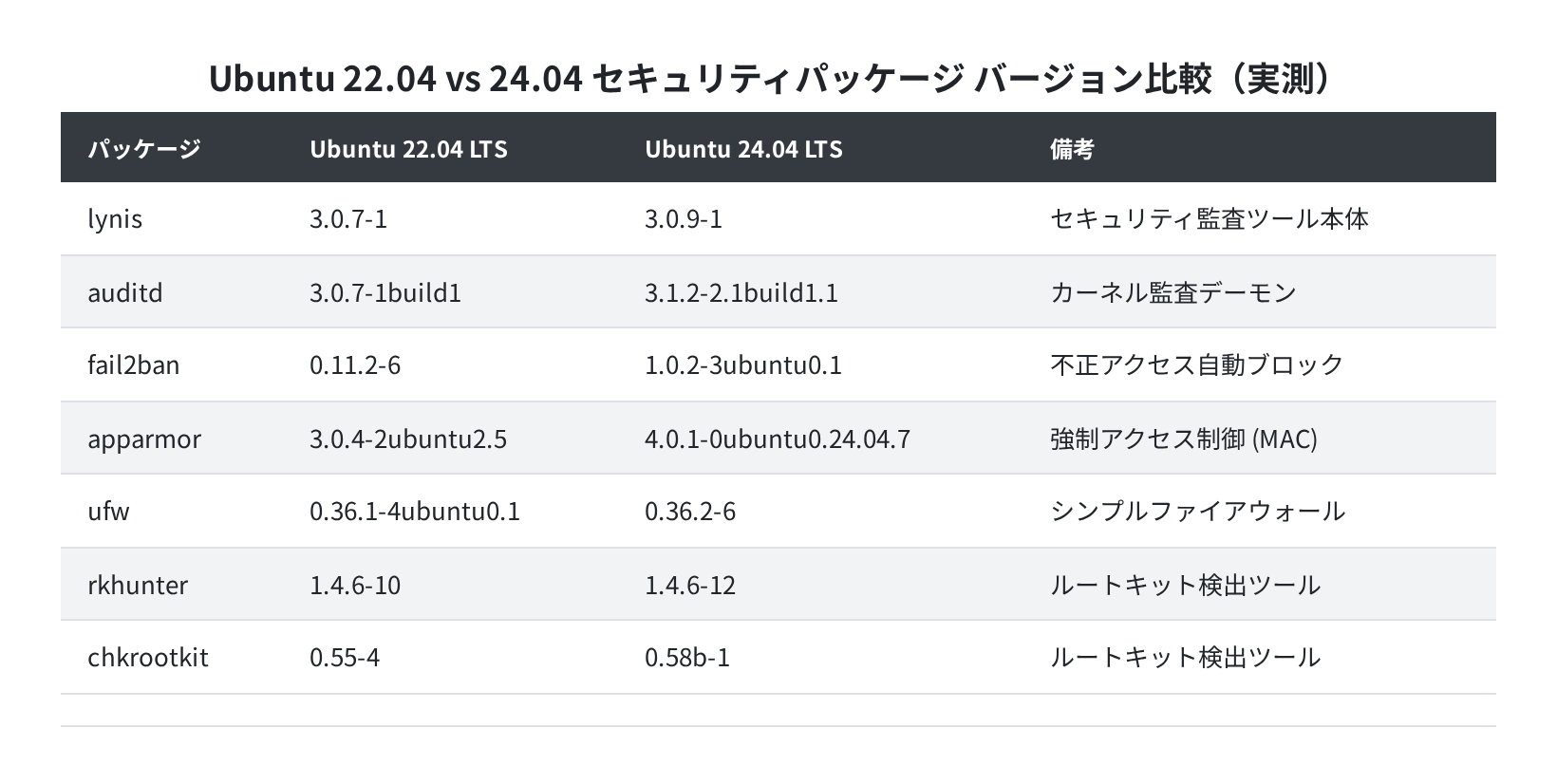 Ubuntu 22.04 vs 24.04 セキュリティパッケージ比較（実測）