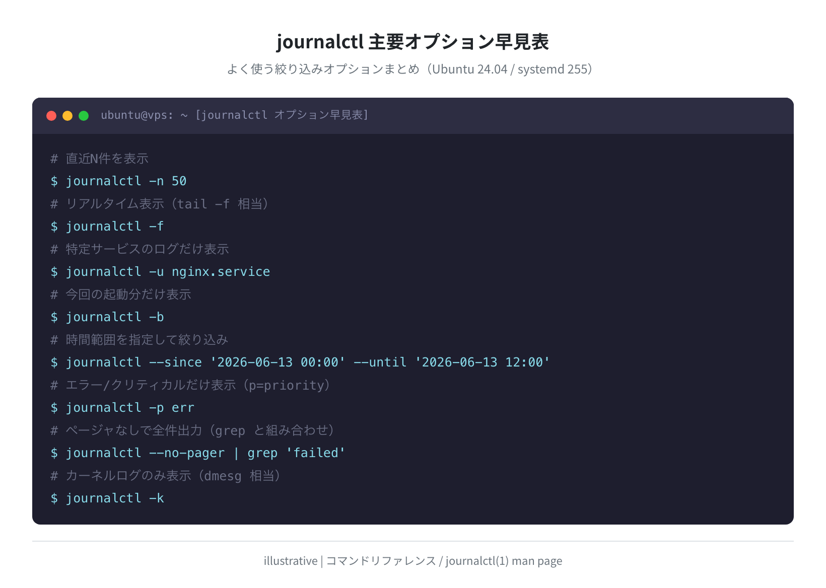 journalctl 主要オプション早見表
