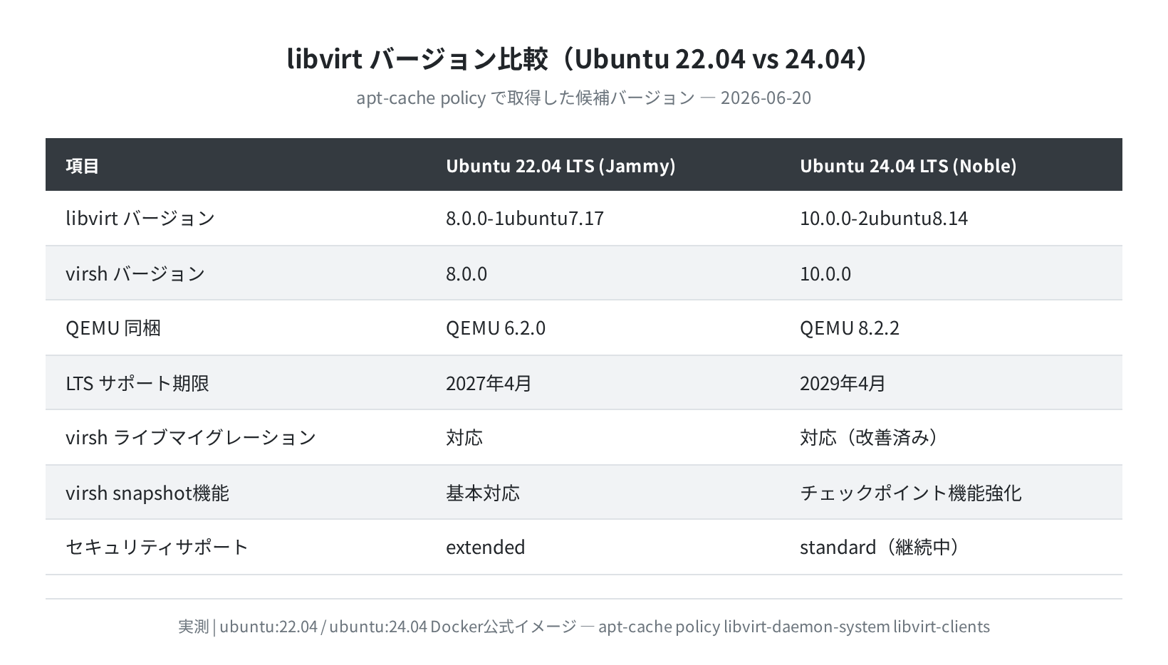 Ubuntu 22.04 vs 24.04 libvirt バージョン比較(実測)
