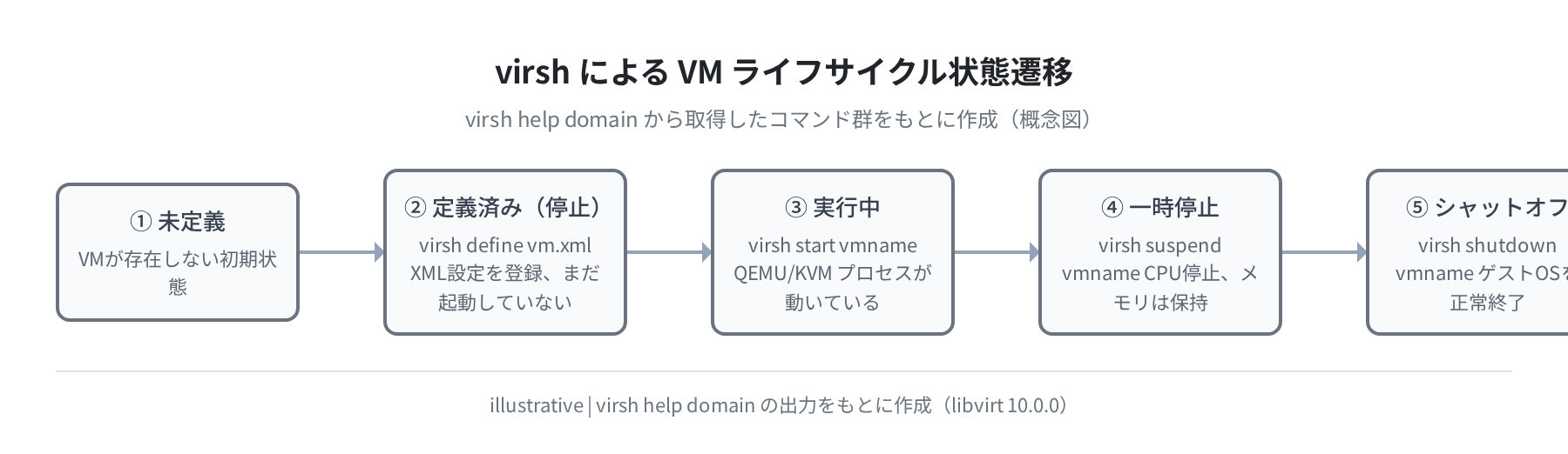 virsh VM状態遷移図(概念図)