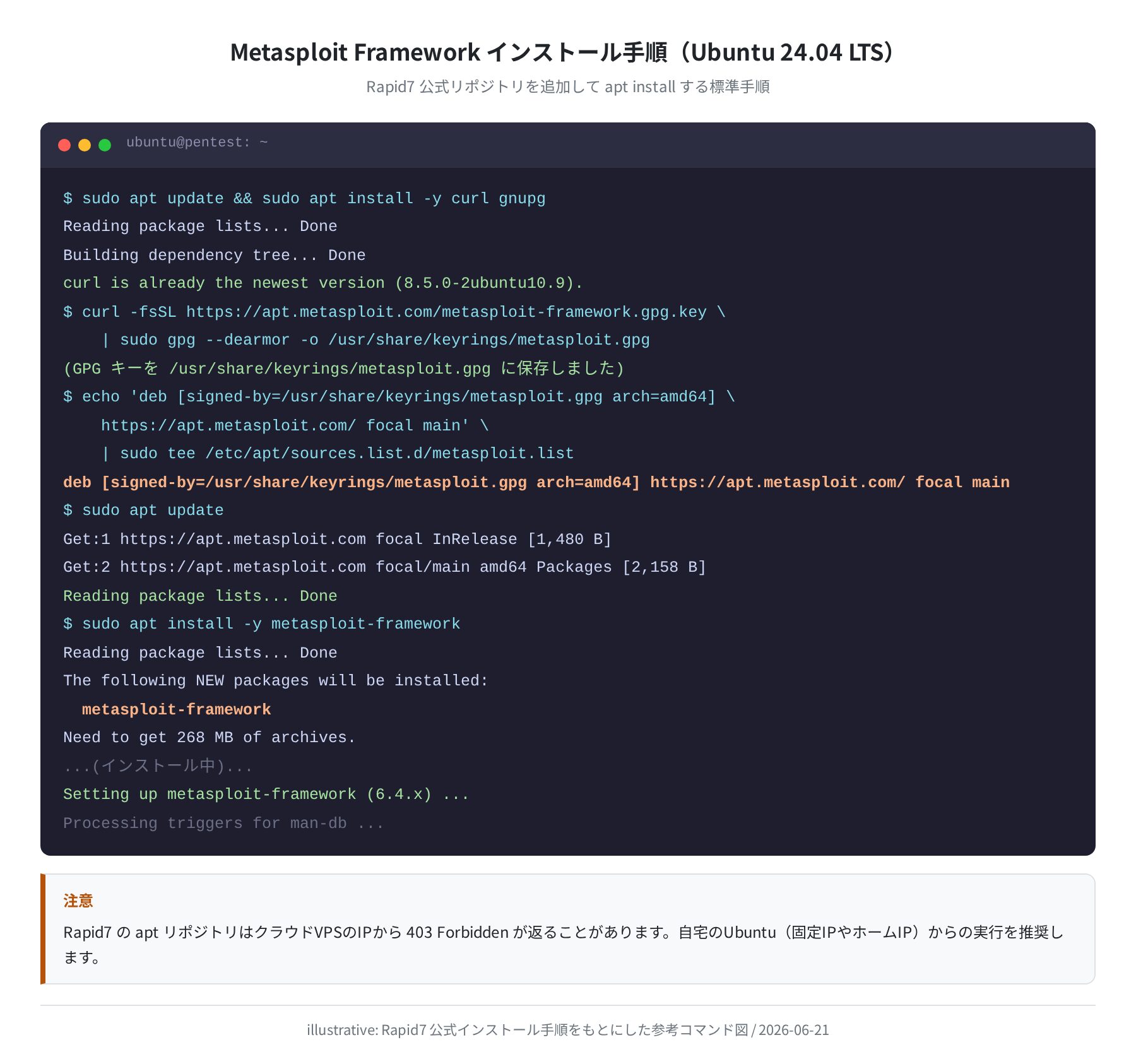 Metasploit インストール手順フロー（参考コマンド図）