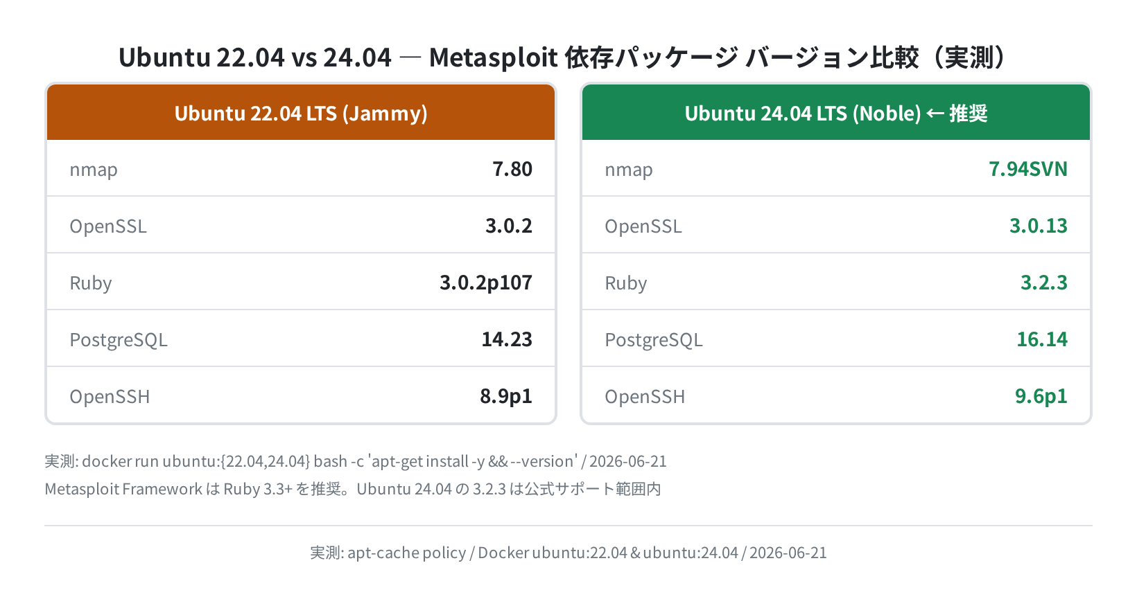 Ubuntu 22.04 vs 24.04 依存パッケージバージョン比較（実測）