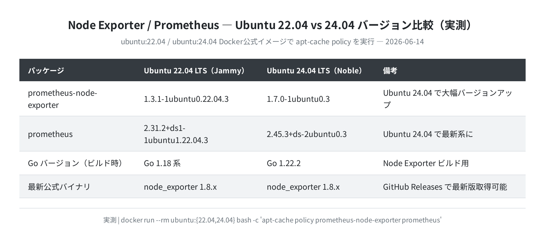 Node Exporter / Prometheus バージョン比較(実測)