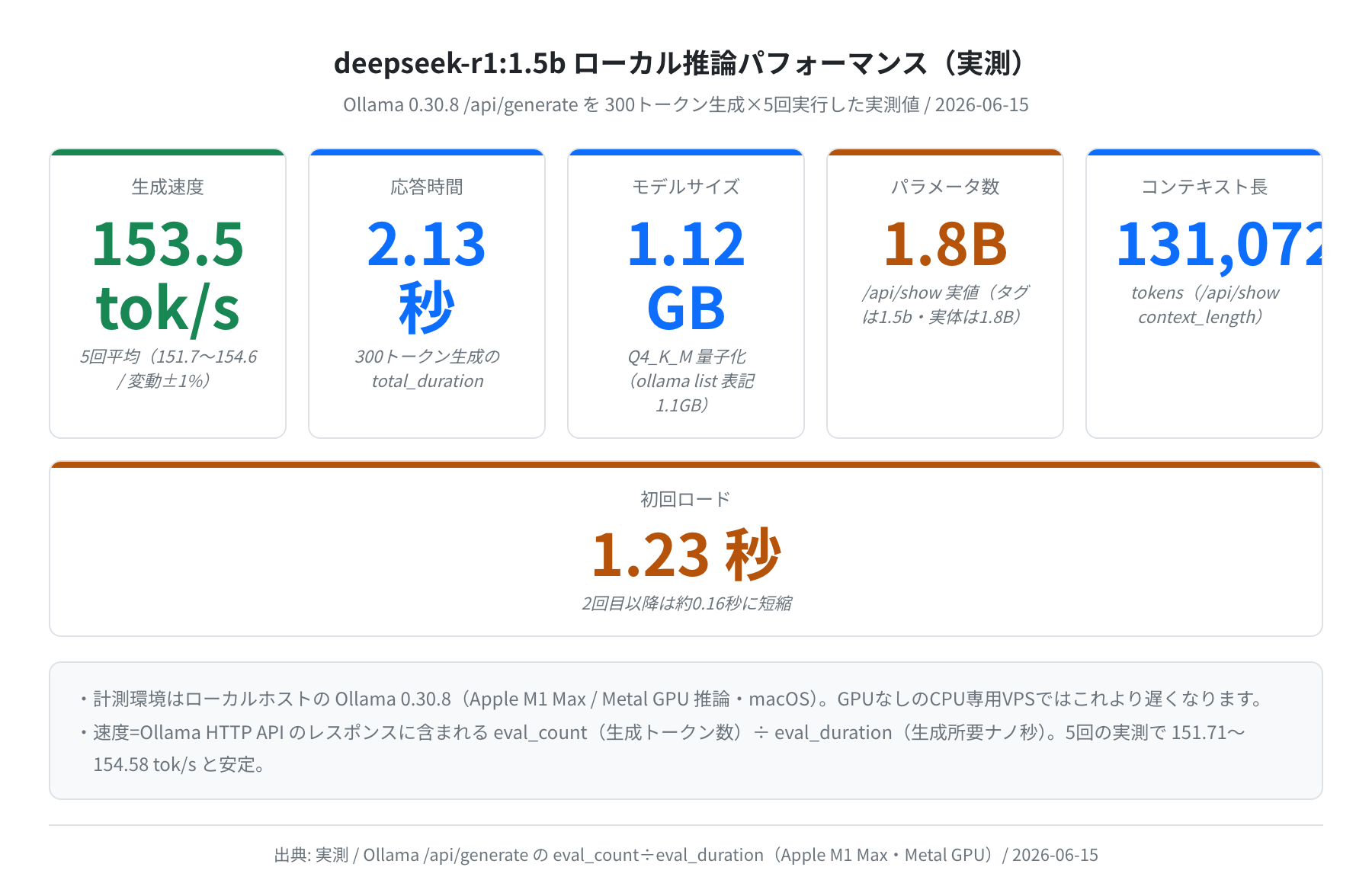 deepseek-r1:1.5b ローカル推論パフォーマンス（実測）