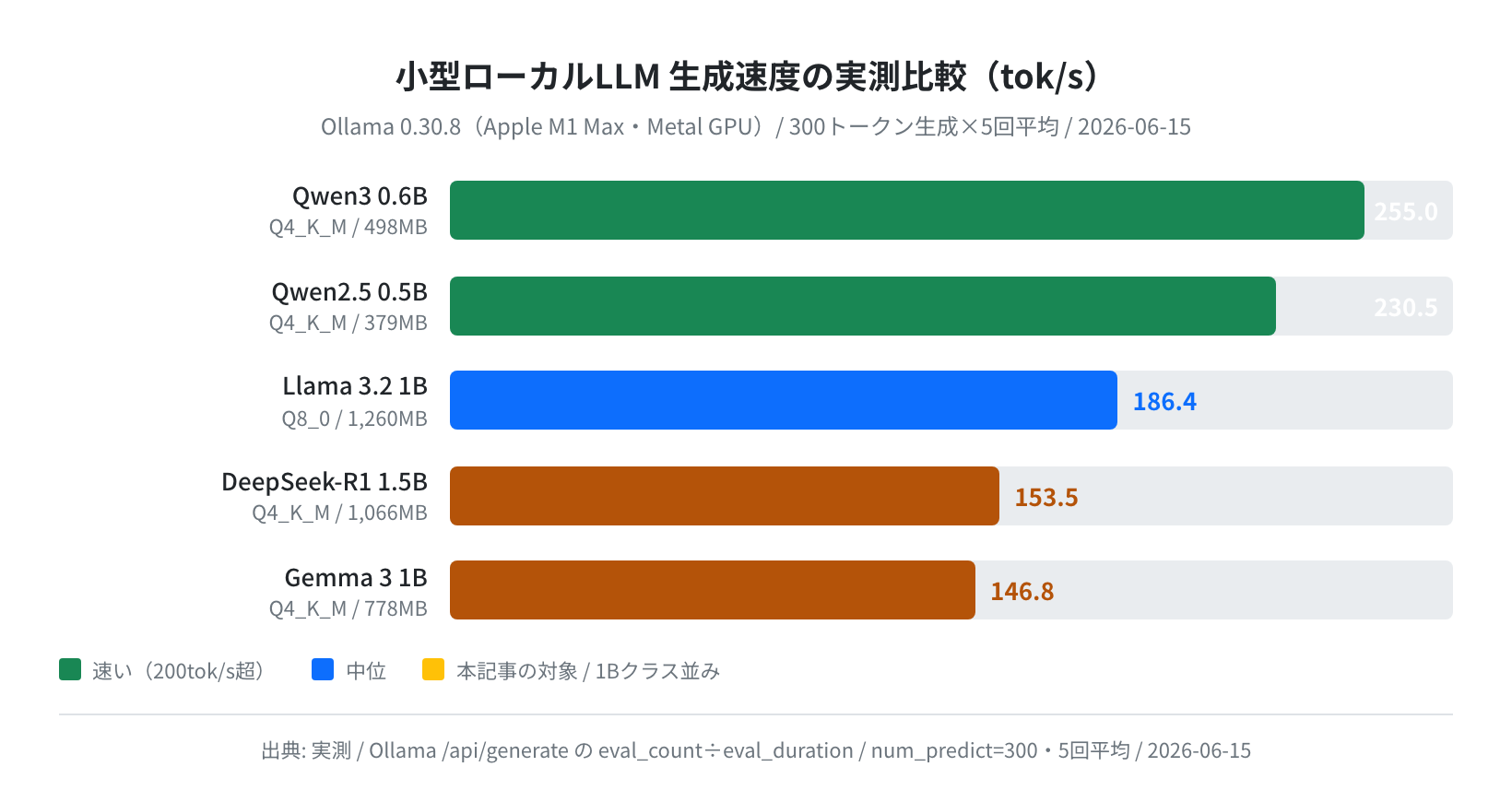 小型ローカルLLM 生成速度の実測比較（実測）