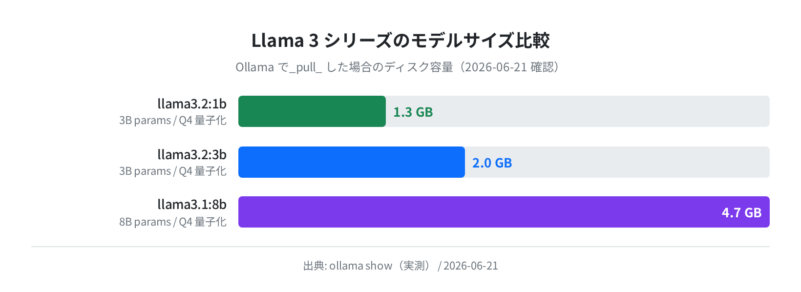 Llama 3 シリーズのモデルサイズ比較（実測データ）
