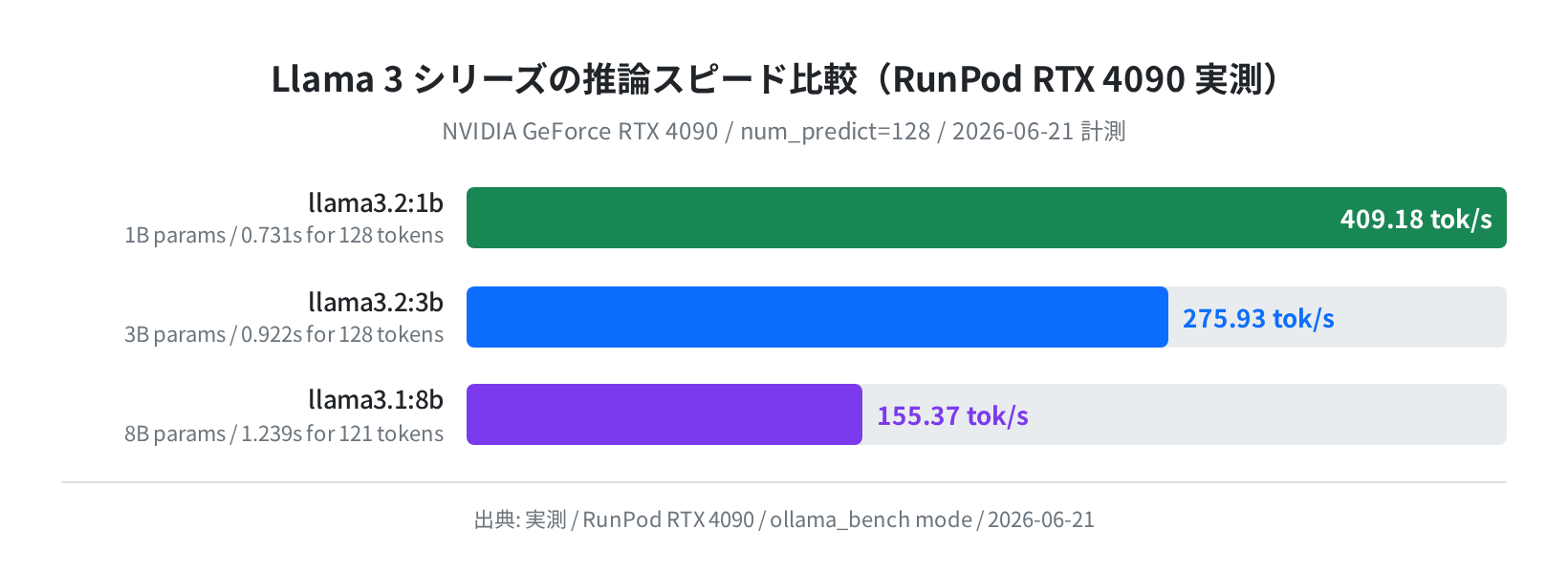RunPod RTX 4090 での Llama 3 シリーズ推論速度比較（実測）