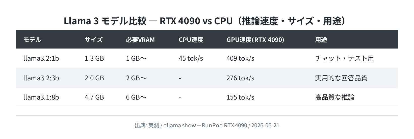 CPU vs GPU 比較を含む Llama 3 モデル性能比較表