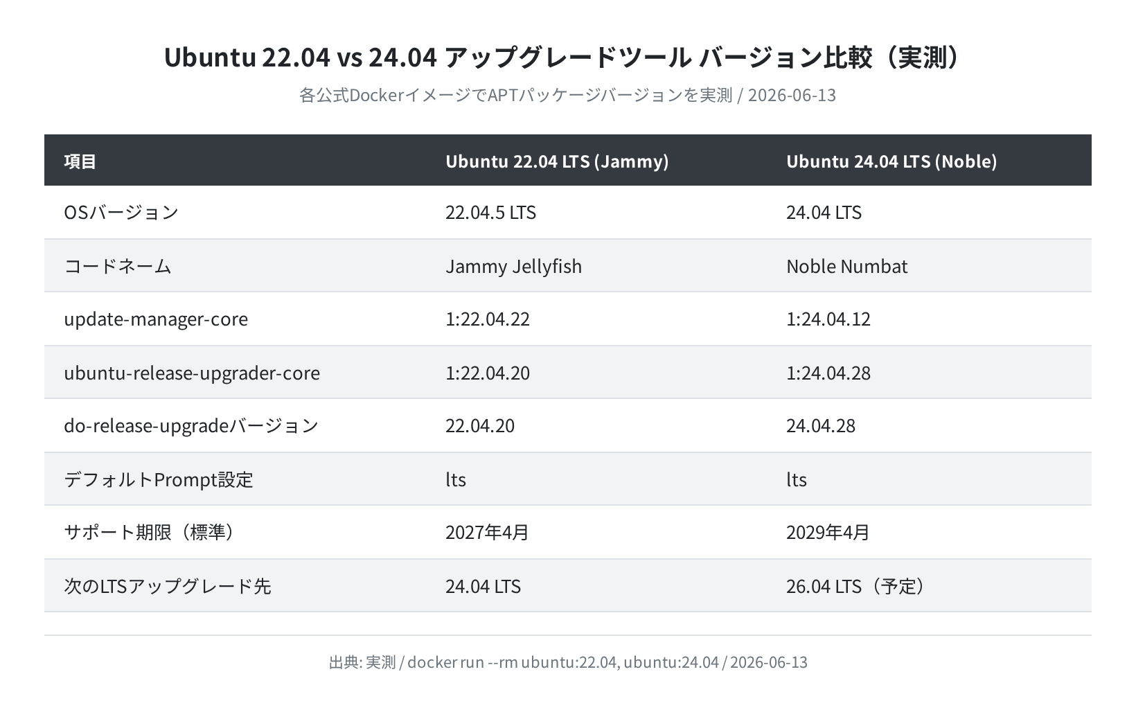 Ubuntu 22.04 vs 24.04 アップグレードツールバージョン比較(実測)