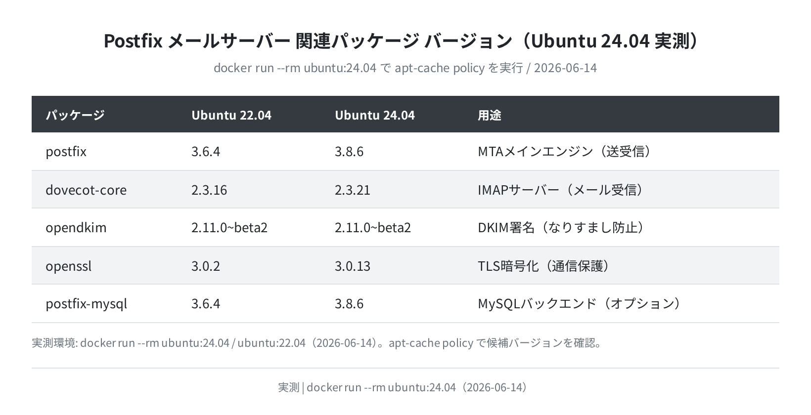 Postfix 関連パッケージ バージョン一覧（Ubuntu 22.04 vs 24.04 実測）
