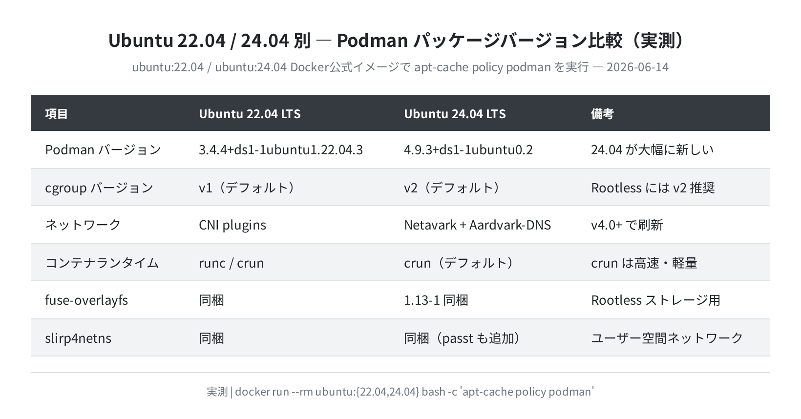 Ubuntu 22.04 / 24.04 の Podman バージョン比較(実測)