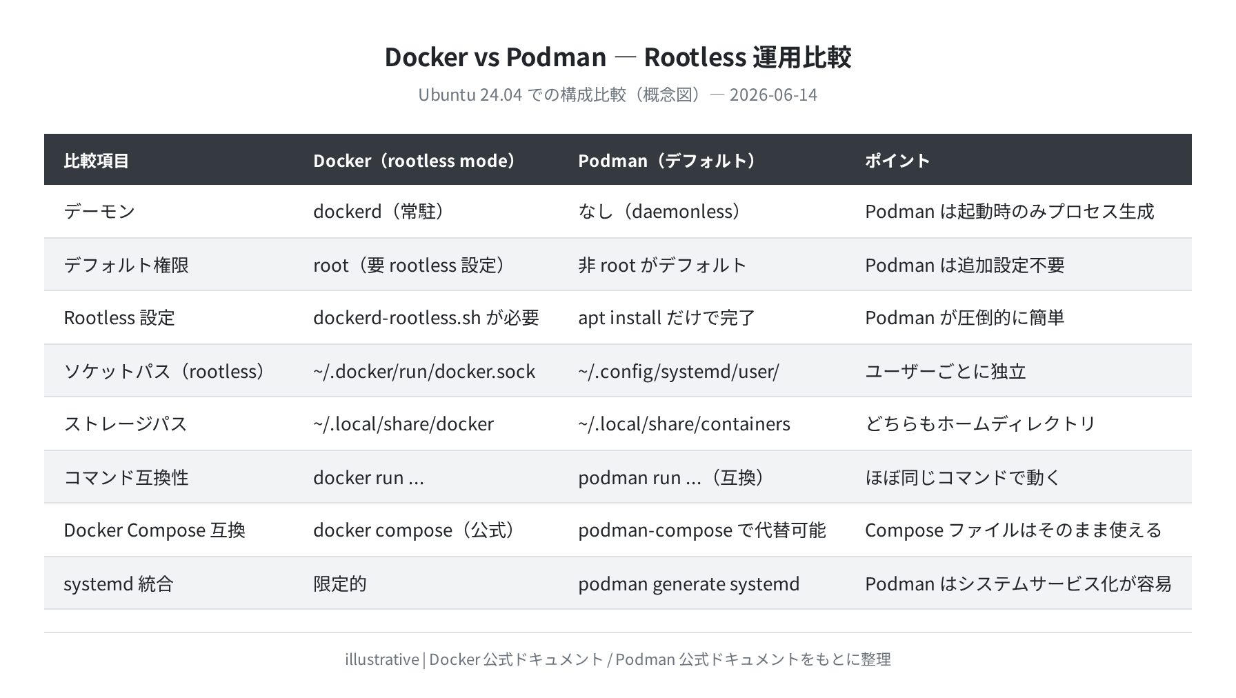 Docker vs Podman Rootless 比較表(illustrative)