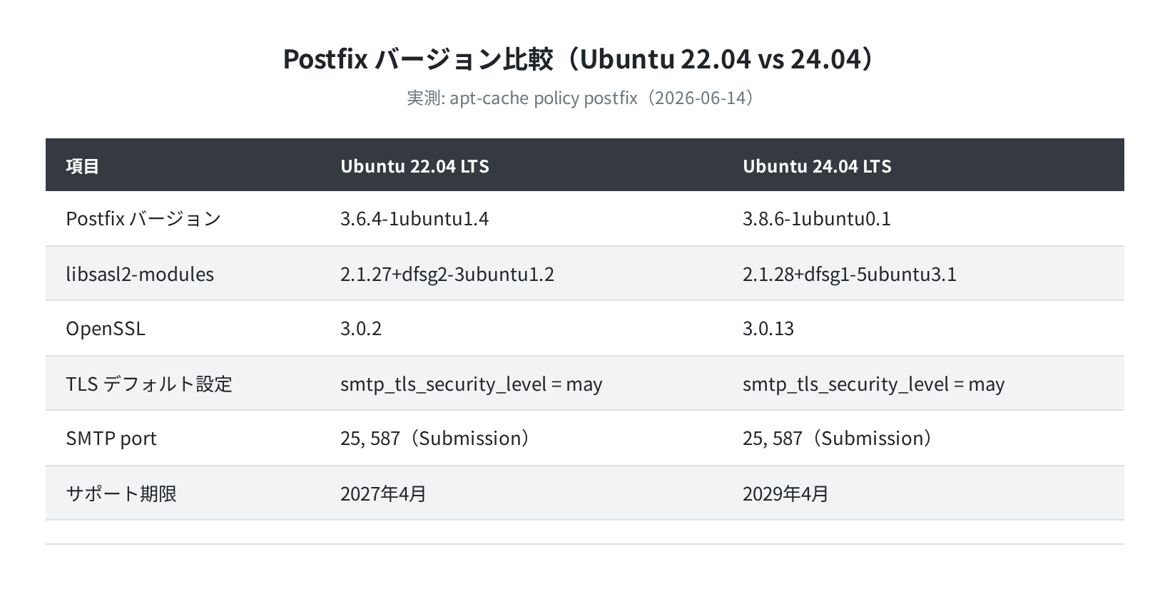 Ubuntu 22.04 vs 24.04 Postfixバージョン比較(実測)