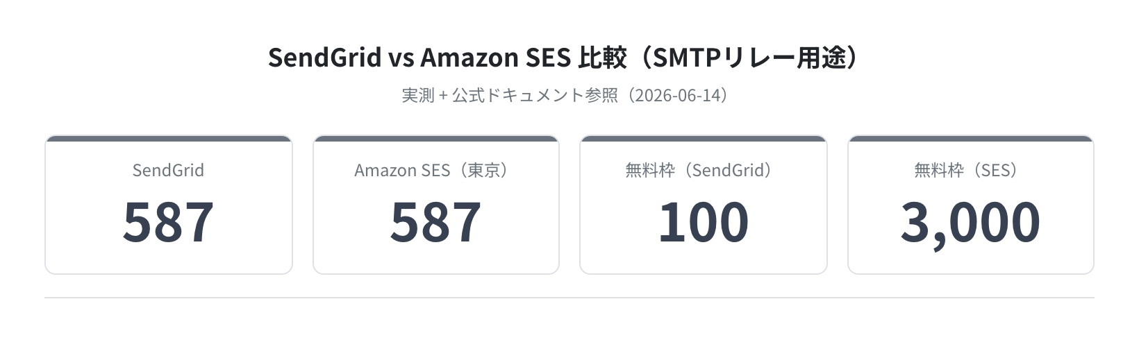 SendGrid vs Amazon SES の主要パラメータ比較