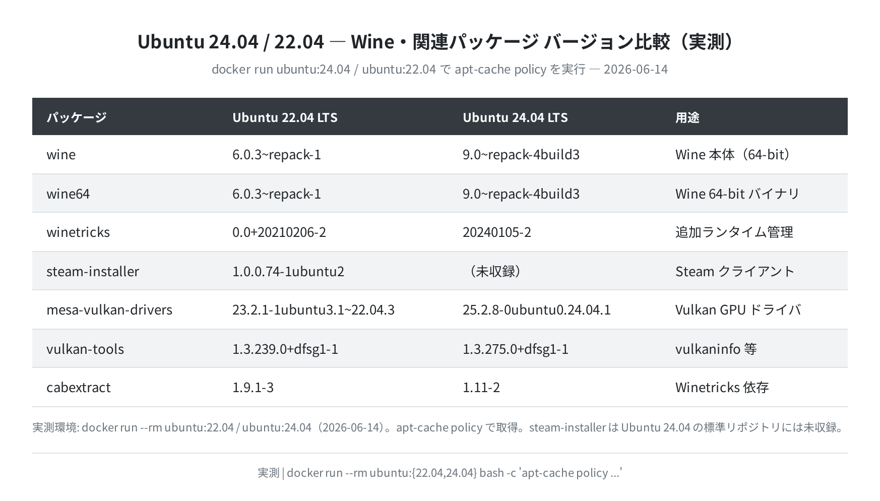 Ubuntu 22.04 / 24.04 のパッケージバージョン比較(実測)