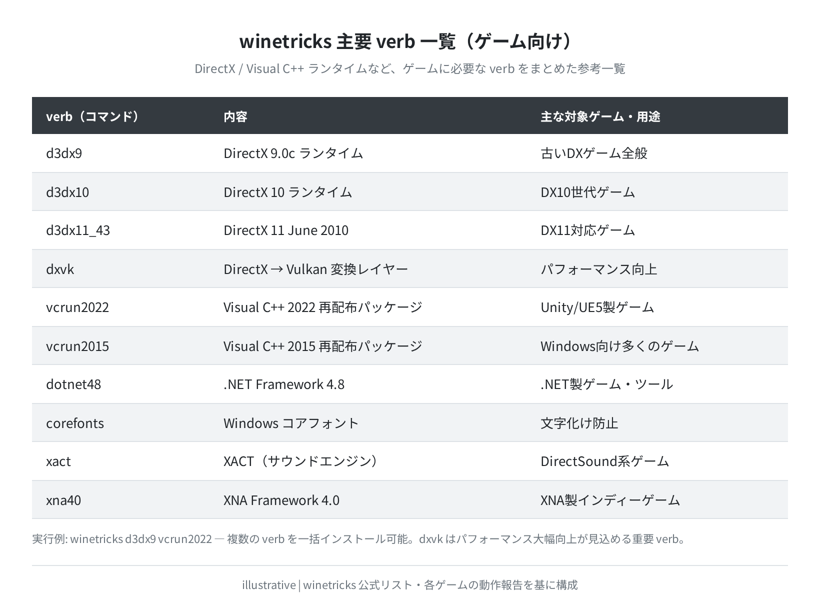 winetricks 主要 verb 一覧(参考)
