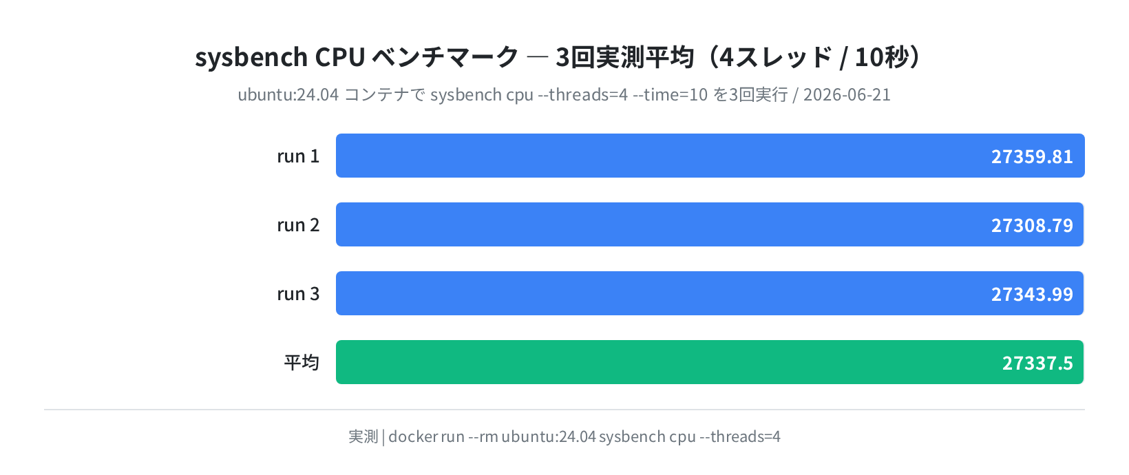 sysbench CPU ベンチマーク 3 回実測(4 スレッド、Docker ubuntu:24.04)