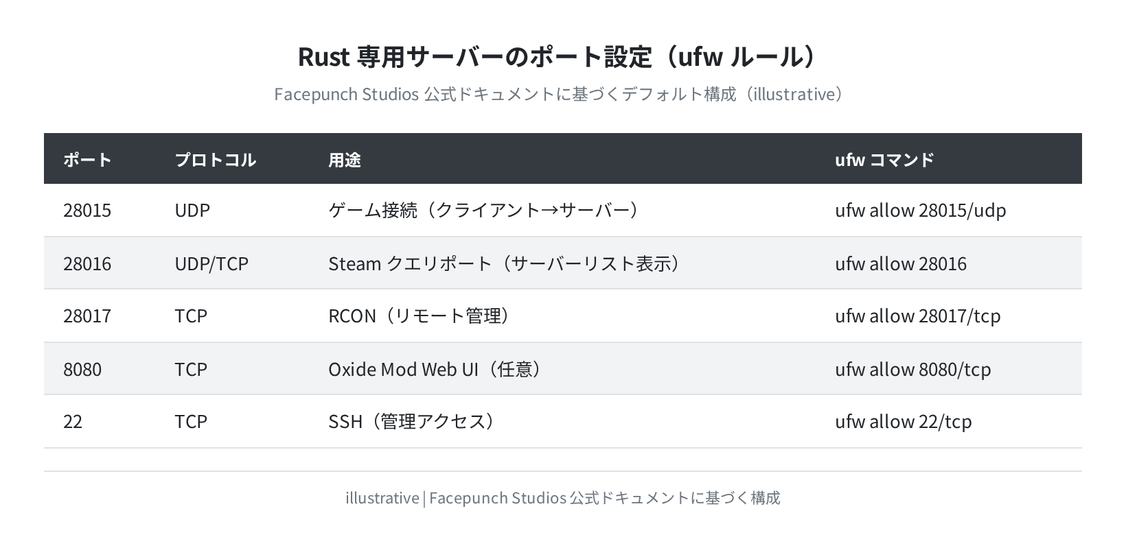 Rust サーバーのポート設定と ufw コマンド