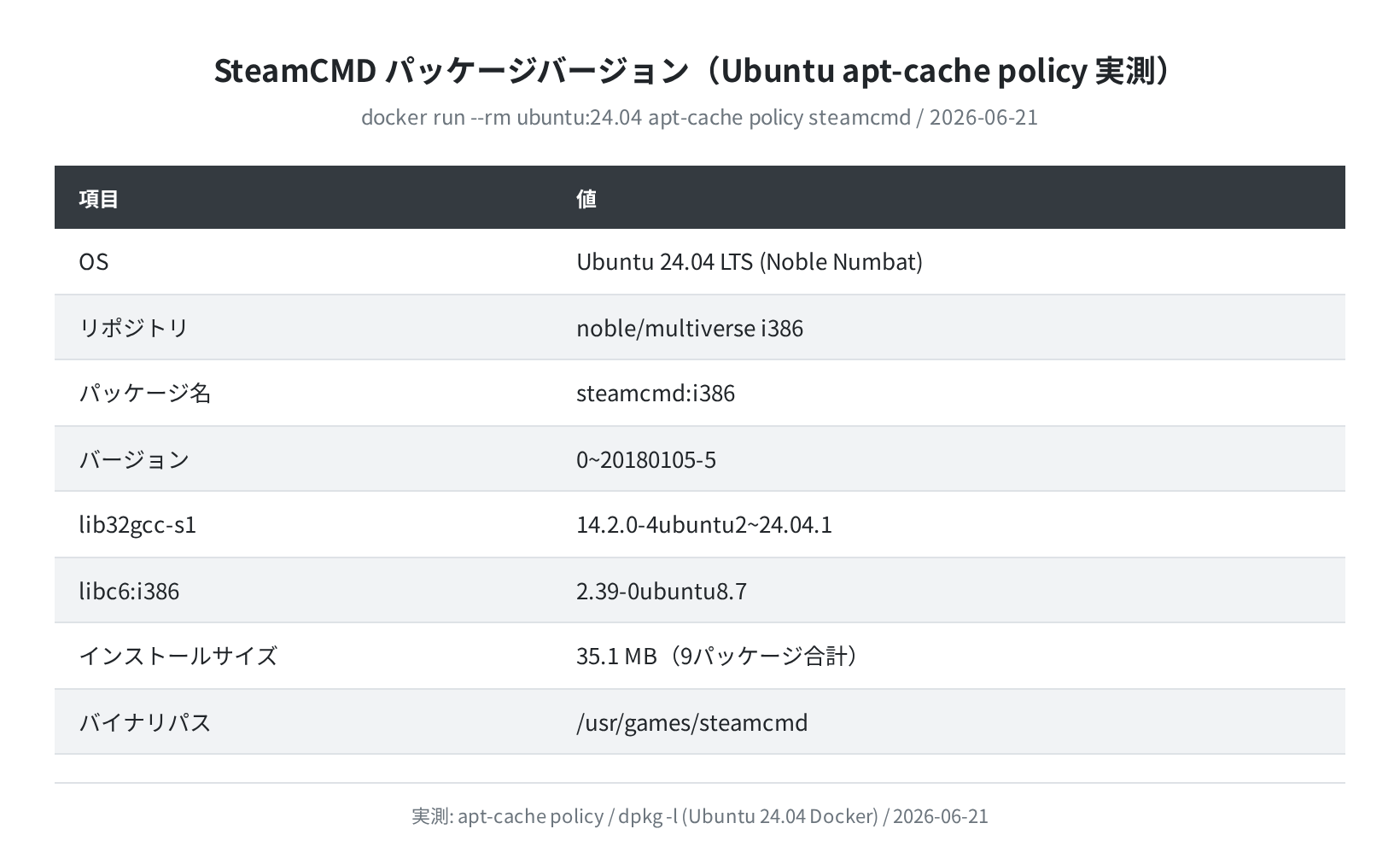 SteamCMD パッケージバージョン(apt-cache policy 実測)