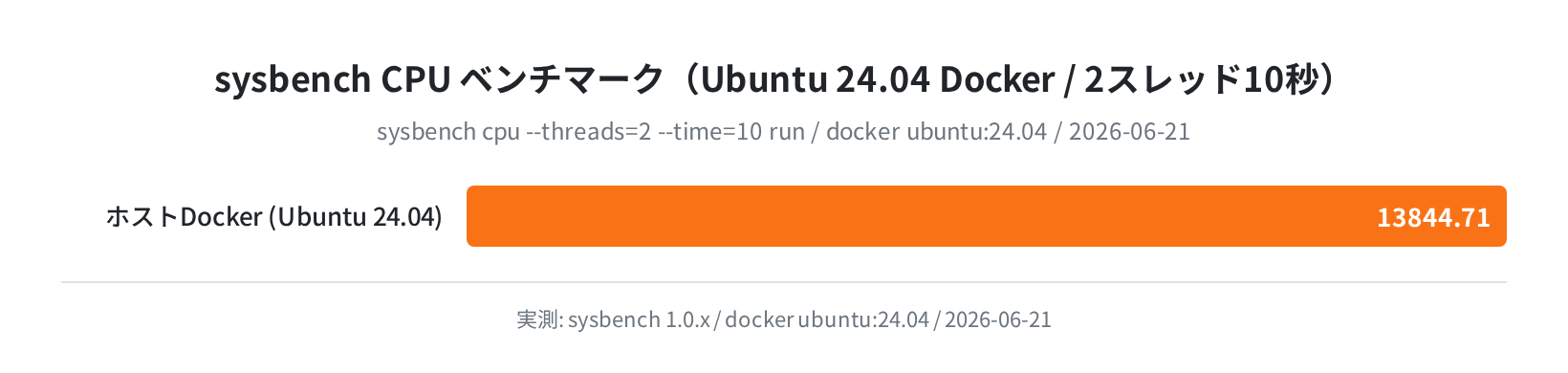sysbench CPU ベンチ(Ubuntu 24.04 Docker / 参考値)