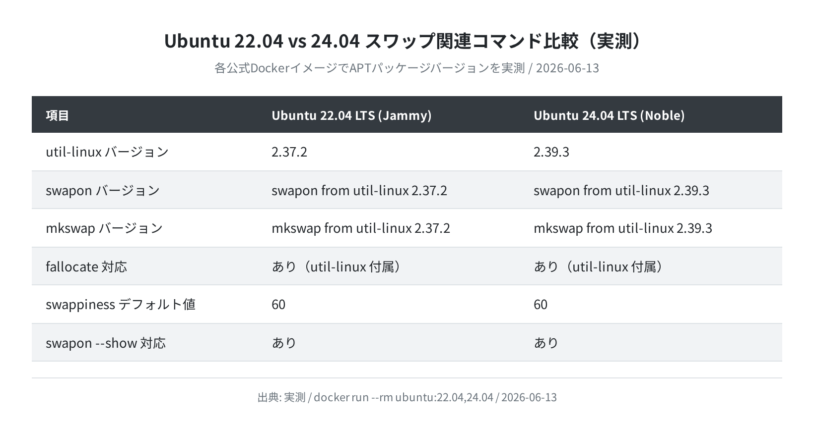 Ubuntu 22.04 vs 24.04 スワップ関連コマンドバージョン比較(実測)