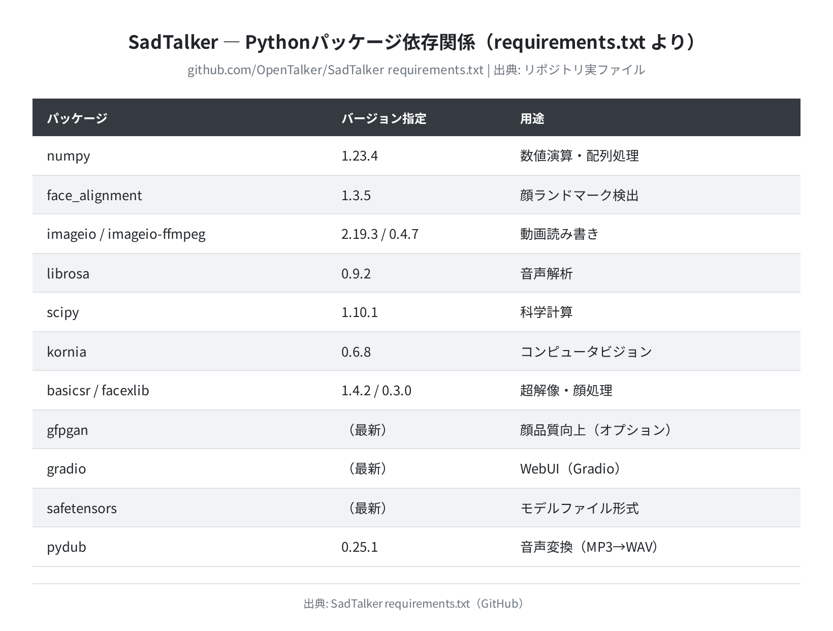 SadTalker Pythonパッケージ依存関係