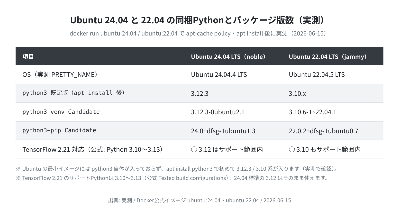 Ubuntu 24.04と22.04の同梱Pythonとパッケージ版数の実測比較