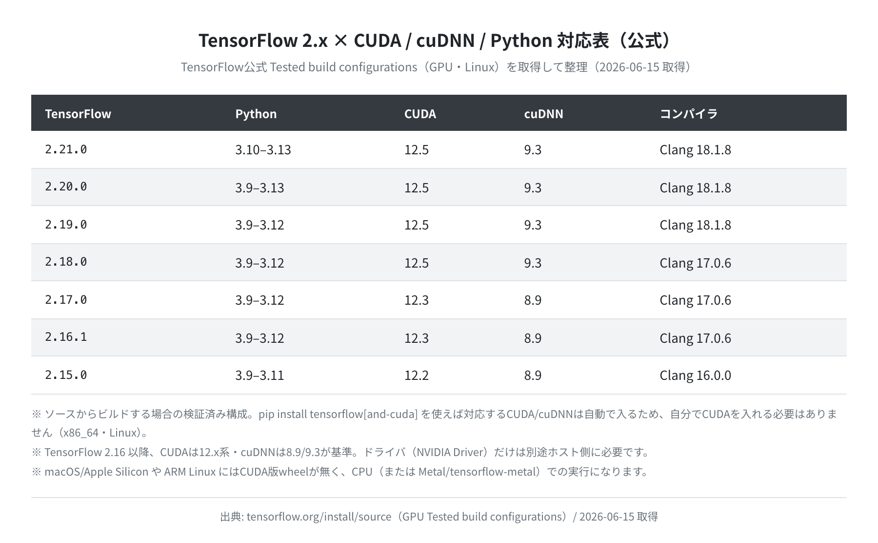 TensorFlow 2.x × CUDA/cuDNN/Python 対応表(公式の検証済み構成)