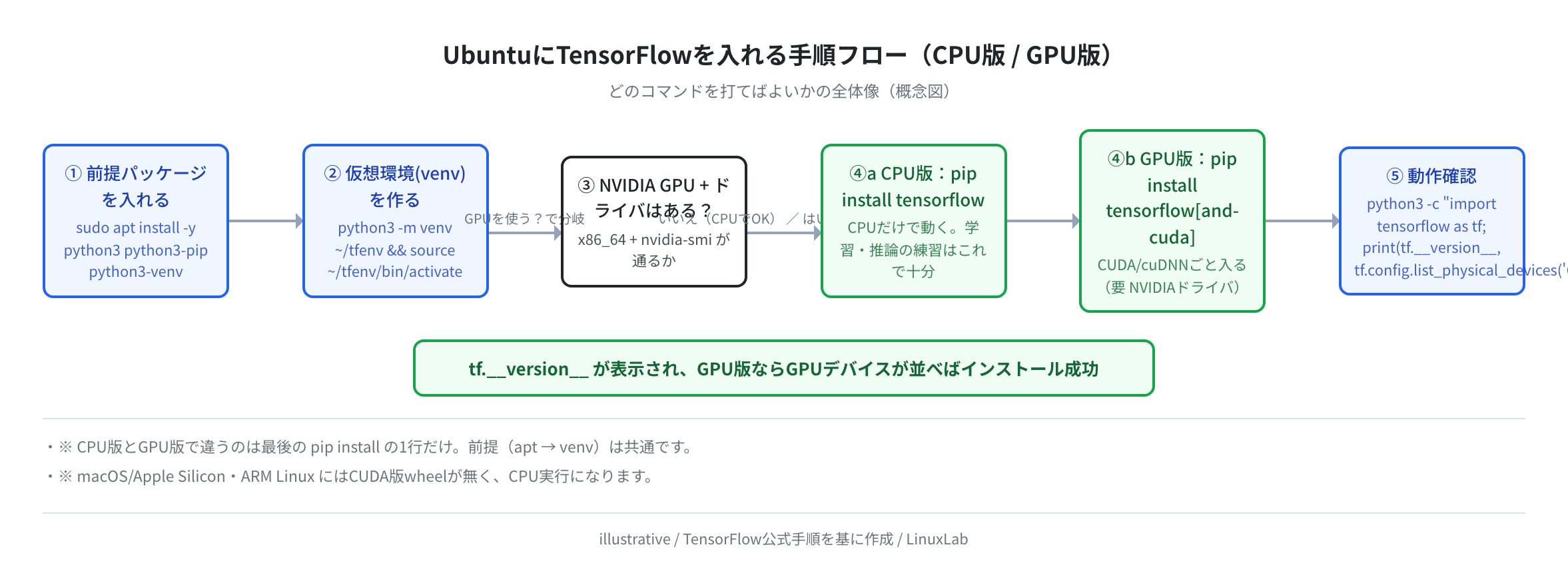 UbuntuにTensorFlowを入れる手順フロー(CPU版/GPU版の分岐)