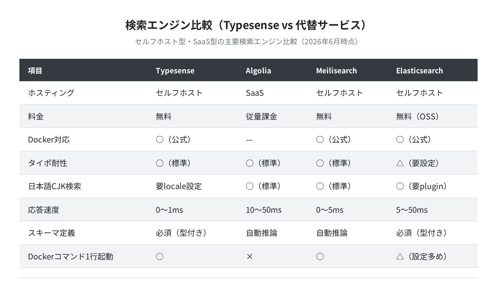 主要検索エンジン比較表(Typesense / Algolia / Meilisearch / Elasticsearch)